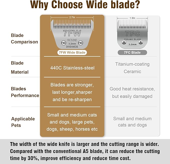 4 Pack Detachable Pet Dog Grooming Blades-Size 10W+7FW+5FW+4FW Dog Grooming Wide Blade,Cutting Length 1/16 in -3/8 in(1.5mm-9.5mm),Compatible with Most Andis,Oster A5,Wahl km10 Clippers