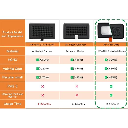 Yunseity 3D Printer Air Filter, High Efficiency Particulate Air 13 and