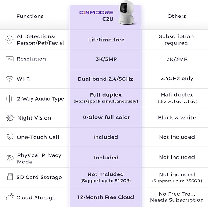 5G Security Camera Indoor 3-Pack, No-Monthly-Fee AI Tracking Facial Recognition, 3K Pet/Dog Camera with Speaker/Phone App, PTZ WiFi Baby Monitor Cameras for Home Security, 0-Glow Night Vision