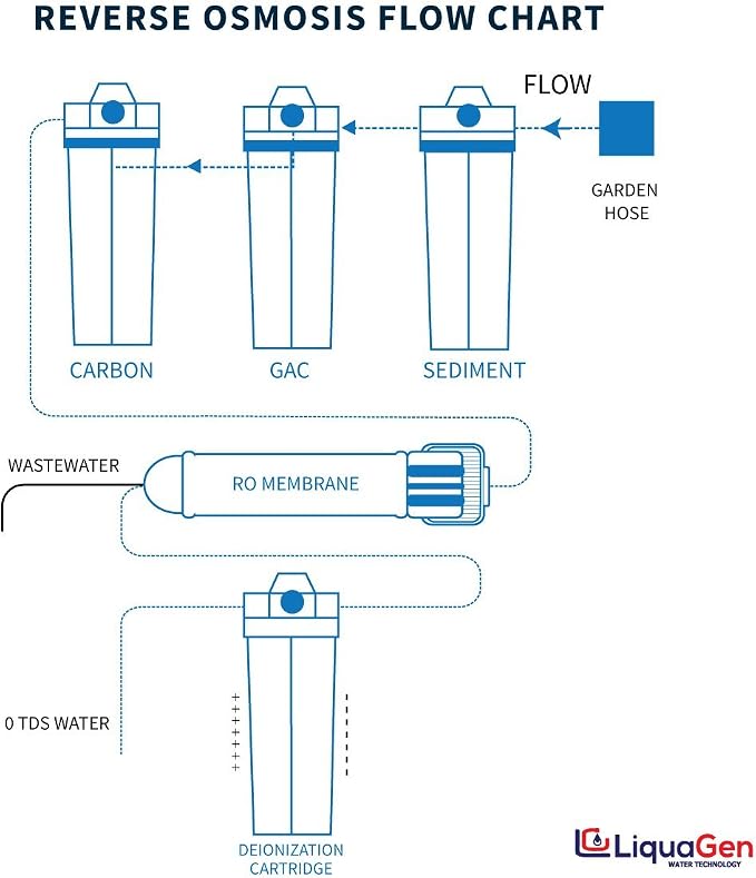 LiquaGen- Super Flow Reverse Osmosis & Deionization Water Filtration System-