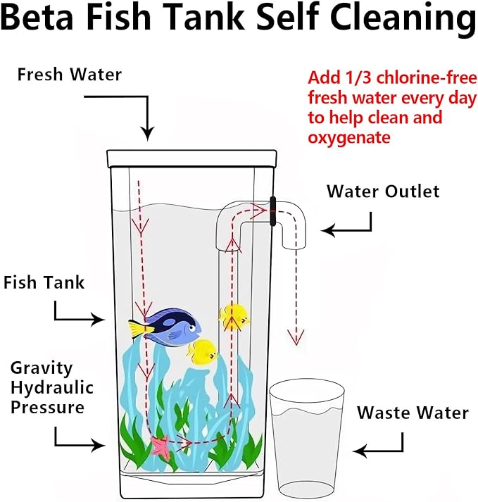 Betta Fish Tank, 360 Aquarium with LED Light, 1 Gallon Fish Bowl, Small Fish Tank Starters Kit, Beta Fish Tank Aautomatic Cleaning as Desktop Decoration for Office Home Room Decor