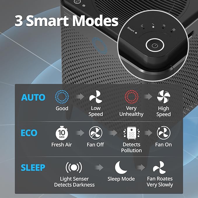 COWAY Air Purifier for Home Large Room Up to 3,120ft², Washable Pre-Filter and HEPA Filter for Smoke, Allergies, Pet Dander, Odor, AQI, Auto & Sleep Mode, Timer, 5yr Warranty, Airmega 400(G)