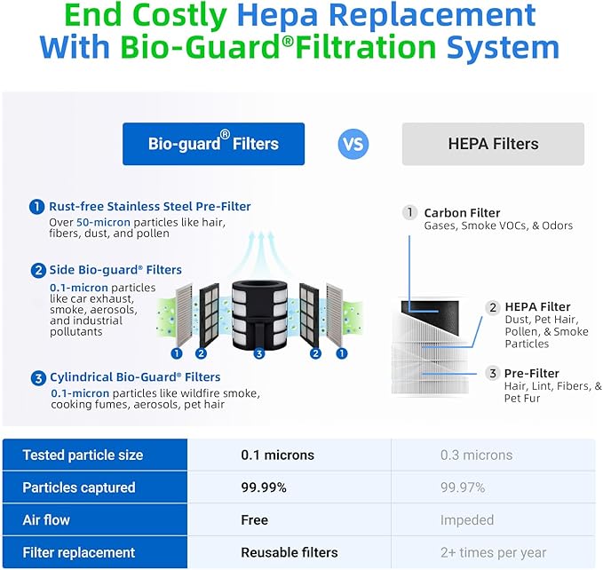 Nuwave Oxypure Zero E500 Air Purifier