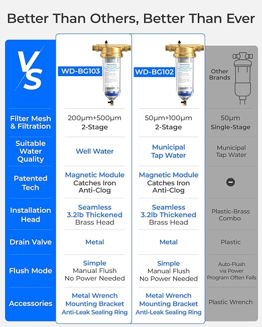 Waterdrop Mega Spin Down Sediment Filter, Upgraded Reusable Backwash Whole