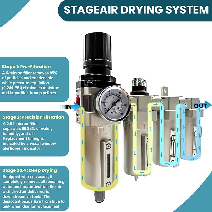 Upgraded 3/4" NPT Heavy Duty Industrial Grade 4 Stage Air Drying System