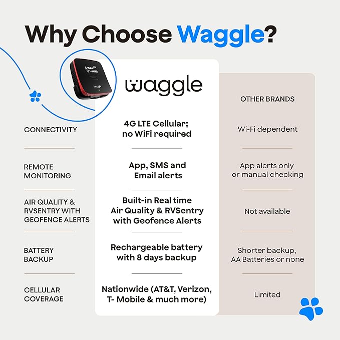 Waggle 4G Pet Temperature Monitor with GPS & AQI - No WiFi Needed - Real Time App, SMS & Email Alerts - RV, Car & Home Safety Device - Power Outage Alerts - Subscription Required