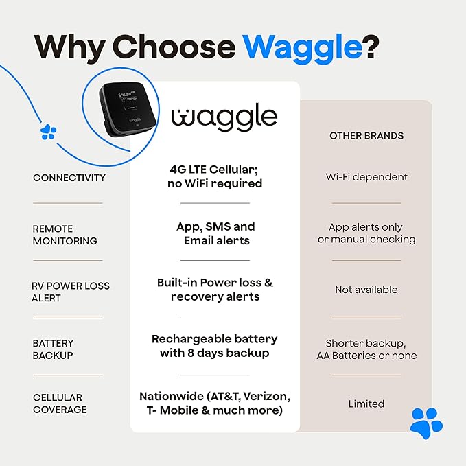 Waggle RV 4G LTE Pet Monitor Lite + 4G Cellular Security Camera - No WiFi? No Problem, Temperature & Humidity Monitor, Real-time Alerts - 2-Way Talk, Night Vision - Supports Varizon, AT&T & T-Mobile