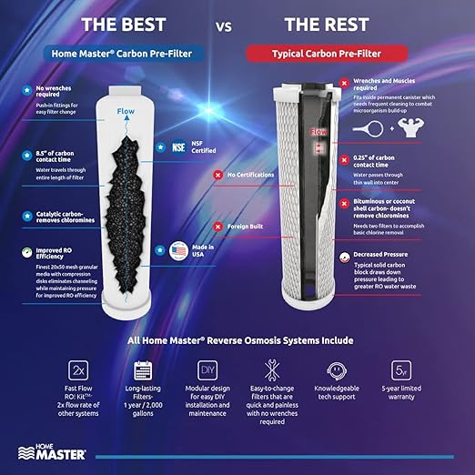 Home Master TMHP HydroPerfection Reverse Osmosis System, Patented 2-pass