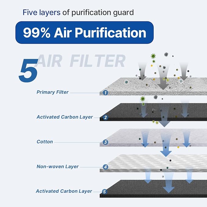 RUITO Cabin Air Filter Fits X5, Replacement