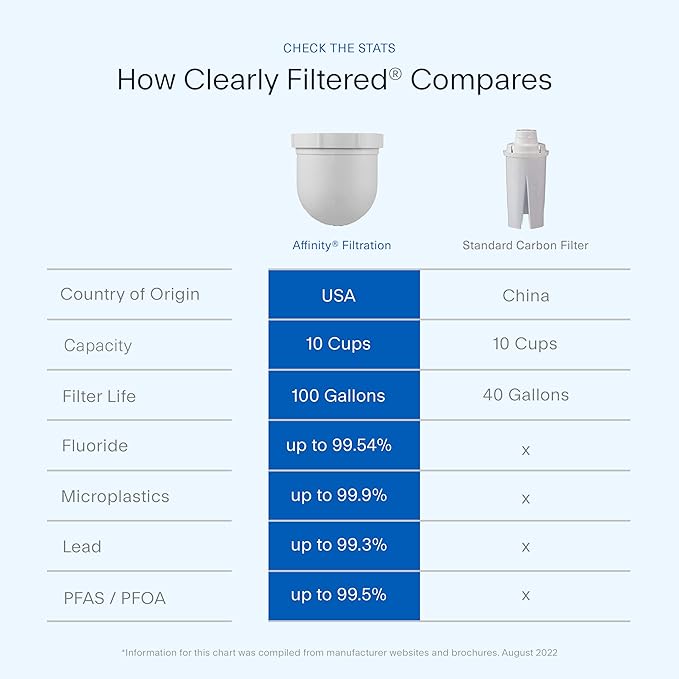 Clearly Filtered 3 Pack Water Pitcher Replacement Filters