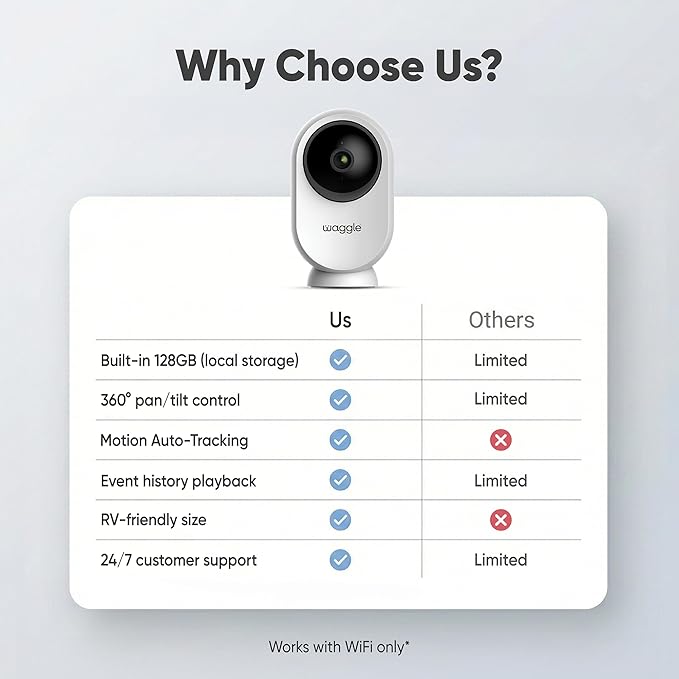 Waggle RV Mini Camera - 1080p HD Wireless Security Camera for RVs – Built-in SD Card (128GB), 2-Way Audio, Night Vision & Motion Detection - Ideal for Indoor Use - WiFi & Subscription Required