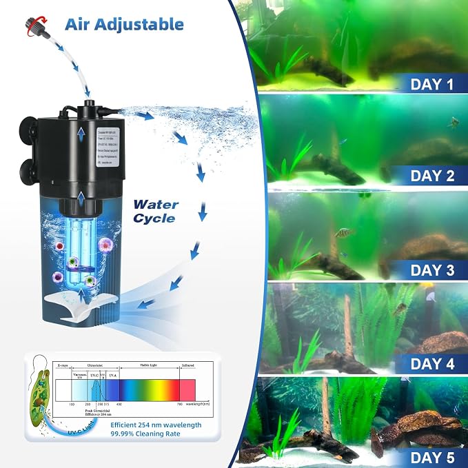 Aquarium U-V Filter for 10-40 gal, 132 GPH Swirl Turbo Design Submersible
