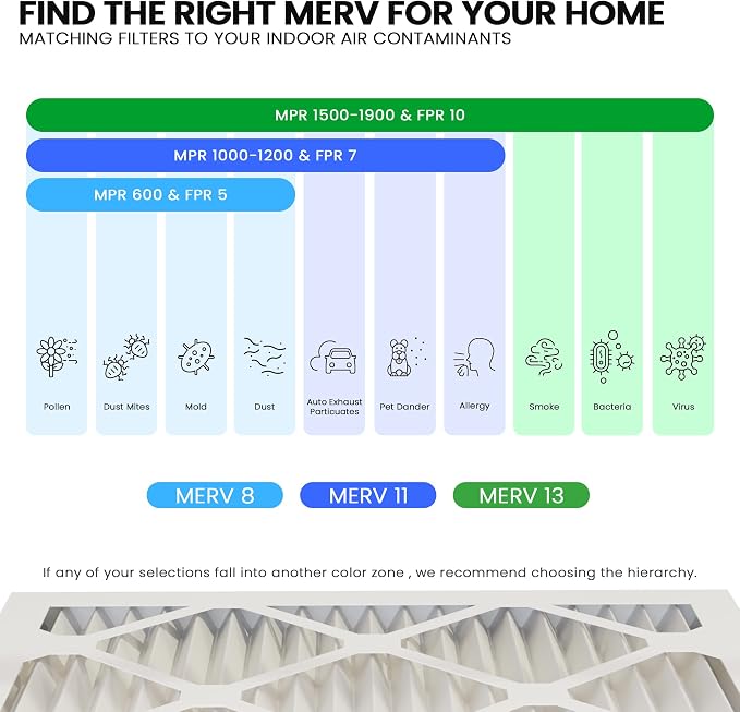 Maycold 20x22x1 MERV 11 Furnace Air Filter, High-Performance HVAC AC Filters