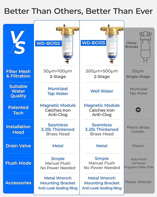 Waterdrop Mega Spin Down Sediment Filter, Upgraded Reusable Backwash Whole