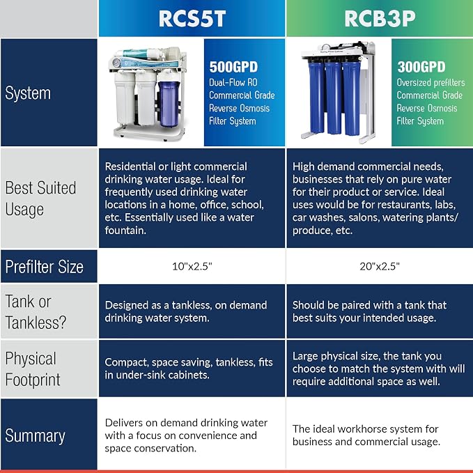 iSpring RCB3P Tankless Reverse Osmosis Filtration System, 300 GPD Under Sink RO