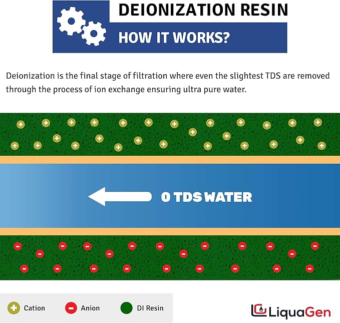 LiquaGen- Super Flow Reverse Osmosis & Deionization Water Filtration System-