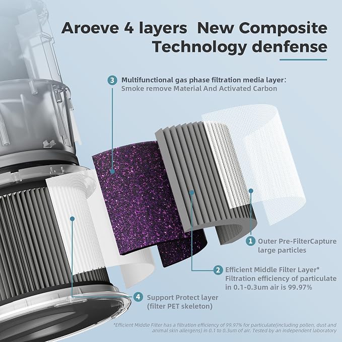 AROEVE MK01&MK06 Air Purifier Replacement Filter, Smoke Remove Material 4 -in-1
